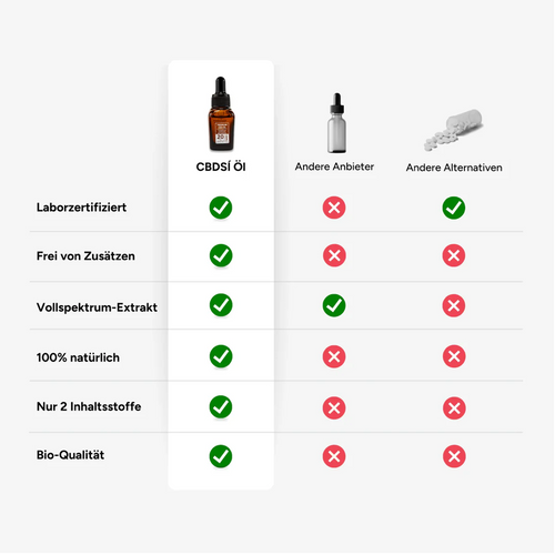 CBD Öle - Vollspektrum CBD Öl 10% CBD